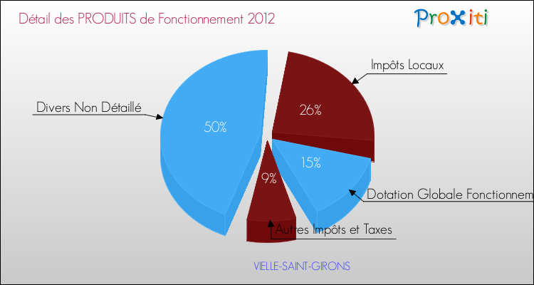 Décomposition du Budget de Fonctionnement 2012 de la commune de VIELLE-SAINT-GIRONS Budget de Fonctionnement 2012 pour la commune de VIELLE-SAINT-GIRONS