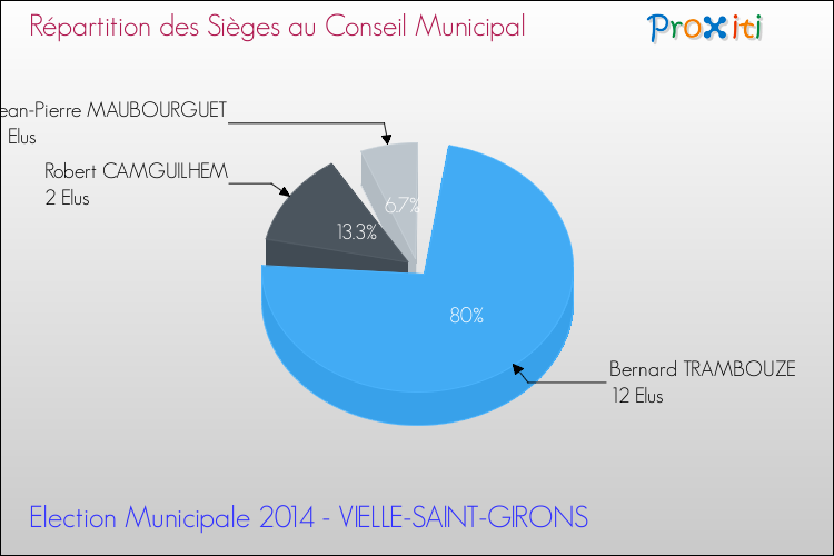 Répartition des élus au conseil municipal entre les listes à l'issue du 1er Tour des Elections Municipales 2014 de la commune de VIELLE-SAINT-GIRONS Elections Municipales 2014 - Répartition des élus au conseil municipal entre les listes à l'issue du 1er Tour pour la commune de VIELLE-SAINT-GIRONS