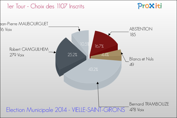 Résultats par rapport aux inscrits au 1er Tour des Elections Municipales 2014 de la commune de VIELLE-SAINT-GIRONS Elections Municipales 2014 - Résultats par rapport aux inscrits au 1er Tour pour la commune de VIELLE-SAINT-GIRONS