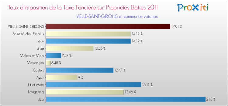 Taux d'imposition de la taxe foncière sur le bati 2011 pour VIELLE-SAINT-GIRONS et les communes proches Comparaison des taux d'imposition de la taxe foncière sur le bati 2011 pour VIELLE-SAINT-GIRONS et les communes voisines