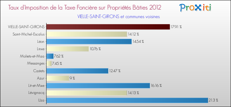 Taux d'imposition de la taxe foncière sur le bati 2012 pour VIELLE-SAINT-GIRONS et les communes proches Comparaison des taux d'imposition de la taxe foncière sur le bati 2012 pour VIELLE-SAINT-GIRONS et les communes voisines