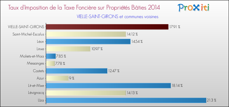 Taux d'imposition de la taxe foncière sur le bati 2014 pour VIELLE-SAINT-GIRONS et les communes proches Comparaison des taux d'imposition de la taxe foncière sur le bati 2014 pour VIELLE-SAINT-GIRONS et les communes voisines