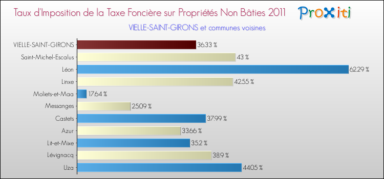 Taux d'imposition de la taxe foncière sur les immeubles et terrains non batis 2011 pour VIELLE-SAINT-GIRONS et les communes proches Comparaison des taux d'imposition de la taxe foncière sur les immeubles et terrains non batis 2011 pour VIELLE-SAINT-GIRONS et les communes voisines