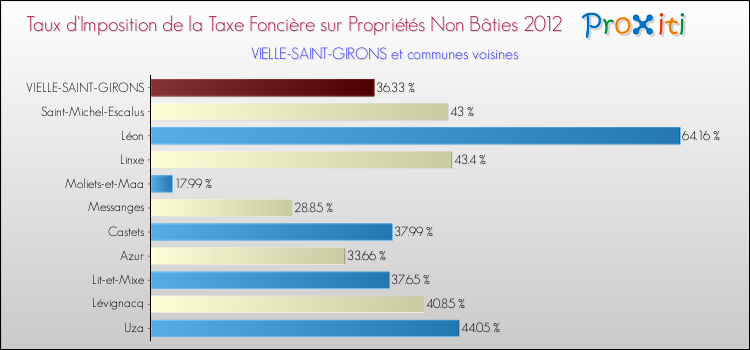 Taux d'imposition de la taxe foncière sur les immeubles et terrains non batis 2012 pour VIELLE-SAINT-GIRONS et les communes proches Comparaison des taux d'imposition de la taxe foncière sur les immeubles et terrains non batis 2012 pour VIELLE-SAINT-GIRONS et les communes voisines