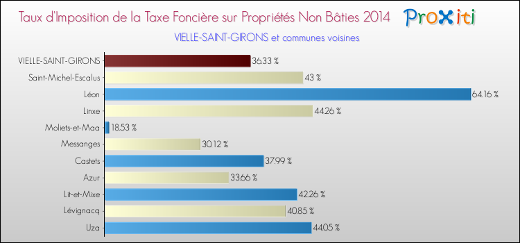 Taux d'imposition de la taxe foncière sur les immeubles et terrains non batis 2014 pour VIELLE-SAINT-GIRONS et les communes proches Comparaison des taux d'imposition de la taxe foncière sur les immeubles et terrains non batis 2014 pour VIELLE-SAINT-GIRONS et les communes voisines