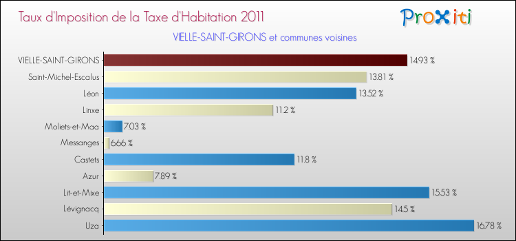 Taux d'imposition de la taxe d'habitation 2011 pour VIELLE-SAINT-GIRONS et les communes proches Comparaison des taux d'imposition de la taxe d'habitation 2011 pour VIELLE-SAINT-GIRONS et les communes voisines