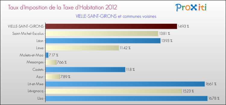Taux d'imposition de la taxe d'habitation 2012 pour VIELLE-SAINT-GIRONS et les communes proches Comparaison des taux d'imposition de la taxe d'habitation 2012 pour VIELLE-SAINT-GIRONS et les communes voisines