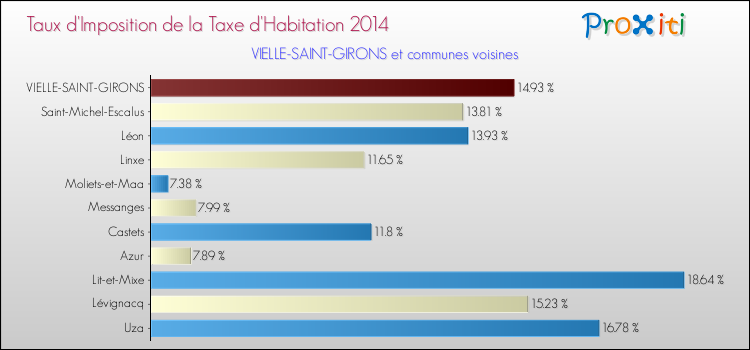 Taux d'imposition de la taxe d'habitation 2014 pour VIELLE-SAINT-GIRONS et les communes proches Comparaison des taux d'imposition de la taxe d'habitation 2014 pour VIELLE-SAINT-GIRONS et les communes voisines