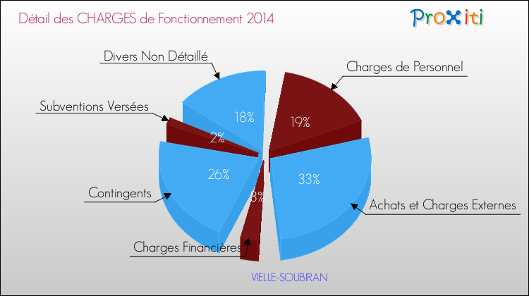 Décomposition des Charges de Fonctionnement 2014 de la commune de VIELLE-SOUBIRAN Charges de Fonctionnement 2014 pour la commune de VIELLE-SOUBIRAN