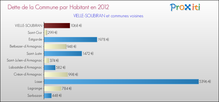Dette par habitant de la commune en 2012 pour VIELLE-SOUBIRAN et les communes proches Comparaison de la dette par habitant de la commune en 2012 pour VIELLE-SOUBIRAN et les communes voisines