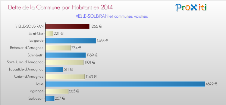 Dette par habitant de la commune en 2014 pour VIELLE-SOUBIRAN et les communes proches Comparaison de la dette par habitant de la commune en 2014 pour VIELLE-SOUBIRAN et les communes voisines