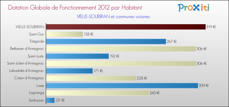 Montant des dotations globales de fonctionnement DGF par Habitant pour VIELLE-SOUBIRAN et les communes proches Comparaison des des dotations globales de fonctionnement DGF par habitant pour VIELLE-SOUBIRAN et les communes voisines