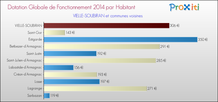 Montant des dotations globales de fonctionnement DGF par Habitant pour VIELLE-SOUBIRAN et les communes proches en 2014. Comparaison des des dotations globales de fonctionnement DGF par habitant pour VIELLE-SOUBIRAN et les communes voisines en 2014.