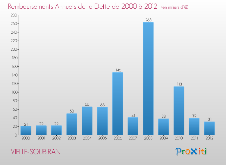 Evolution de l'annuité de la dette pour la commune de VIELLE-SOUBIRAN de 2000 à 2012 Annuités de la dette pour VIELLE-SOUBIRAN de 2000 à 2012