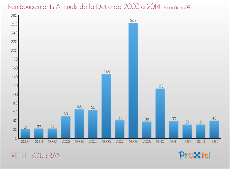 Evolution de l'annuité de la dette pour la commune de VIELLE-SOUBIRAN de 2000 à 2014 Annuités de la dette pour VIELLE-SOUBIRAN de 2000 à 2014