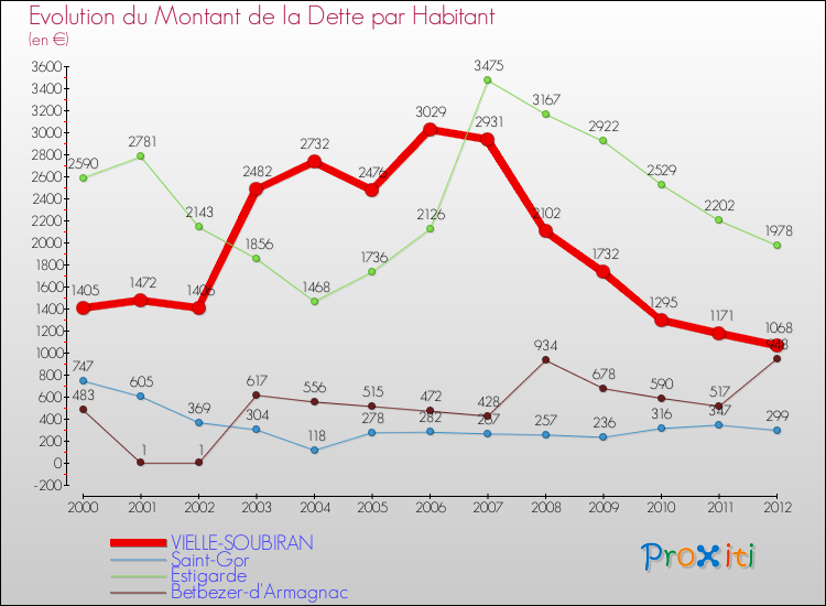 Evolution de la dette par habitant pour la commune de VIELLE-SOUBIRAN et les communes proches de 2000 à 2012 Comparaison de la dette par habitant pour VIELLE-SOUBIRAN et les communes voisines de 2000 à 2012