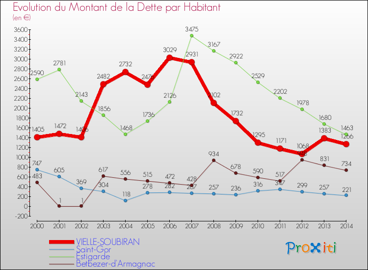 Evolution de la dette par habitant pour la commune de VIELLE-SOUBIRAN et les communes proches de 2000 à 2014 Comparaison de la dette par habitant pour VIELLE-SOUBIRAN et les communes voisines de 2000 à 2014