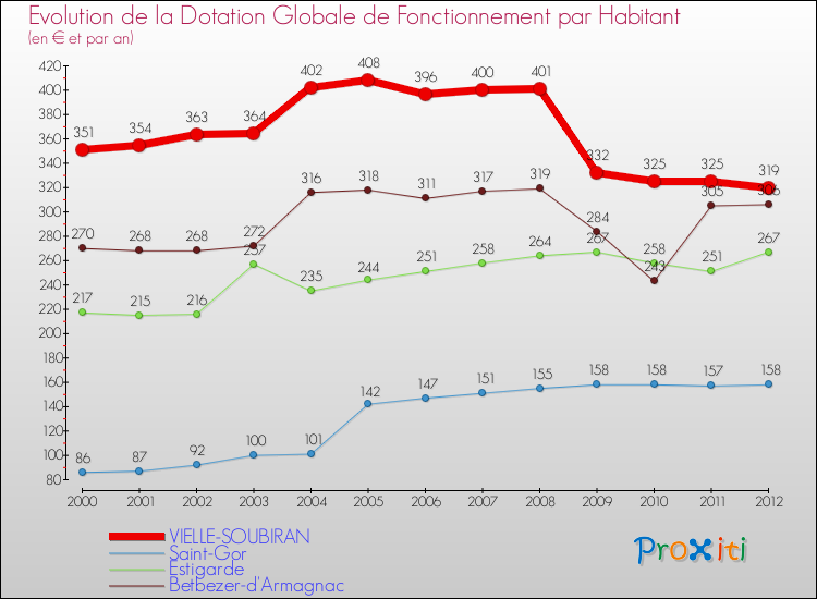 Evolution et montant de la dotation globale de fonctionnement par Habitant pour VIELLE-SOUBIRAN et les communes proches Comparaison des dotations globales de fonctionnement par habitant pour VIELLE-SOUBIRAN et les communes voisines