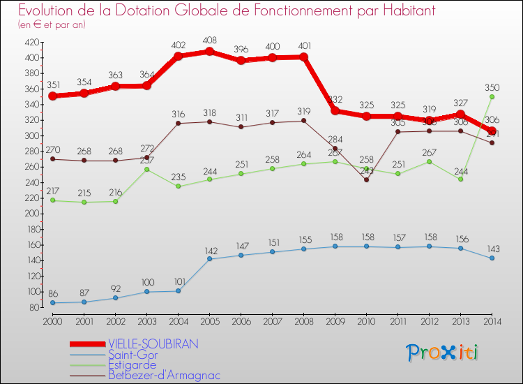 Evolution et montant de la dotation globale de fonctionnement par Habitant pour VIELLE-SOUBIRAN et les communes proches de 2000 à 2014. Comparaison des dotations globales de fonctionnement par habitant pour VIELLE-SOUBIRAN et les communes voisines de 2000 à 2014.