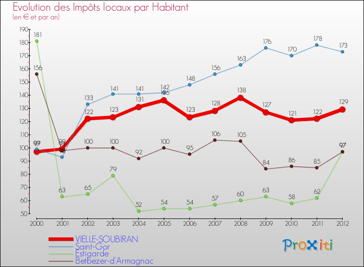Evolution et montant des impôts locaux par Habitant pour VIELLE-SOUBIRAN et les communes proches Comparaison des impôts locaux par habitant pour VIELLE-SOUBIRAN et les communes voisines
