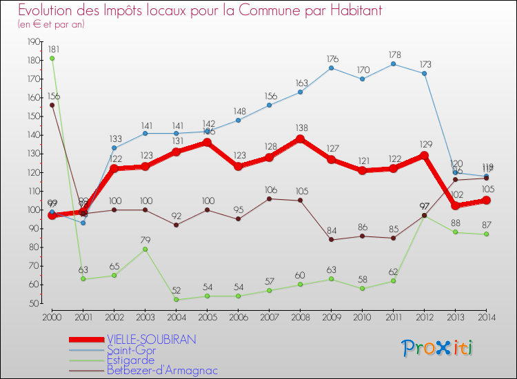 Evolution et montant des impôts locaux par Habitant pour VIELLE-SOUBIRAN et les communes proches de 2000 à 2014 Comparaison des impôts locaux par habitant pour VIELLE-SOUBIRAN et les communes voisines de 2000 à 2014