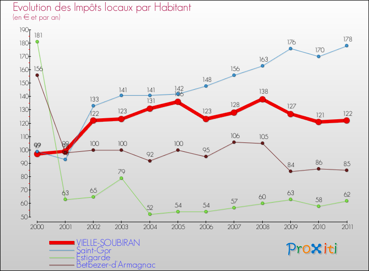 Evolution et montant des impôts locaux par Habitant pour VIELLE-SOUBIRAN et les communes proches Comparaison des impôts locaux par habitant pour VIELLE-SOUBIRAN et les communes voisines