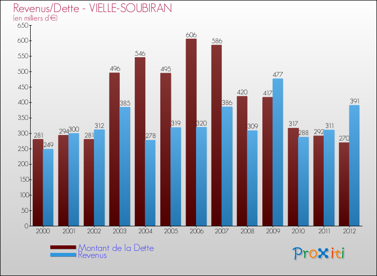Evolution comparée de la dette et des revenus pour la commune de VIELLE-SOUBIRAN de 2000 à 2012 Comparaison de la dette et des revenus pour VIELLE-SOUBIRAN de 2000 à 2012