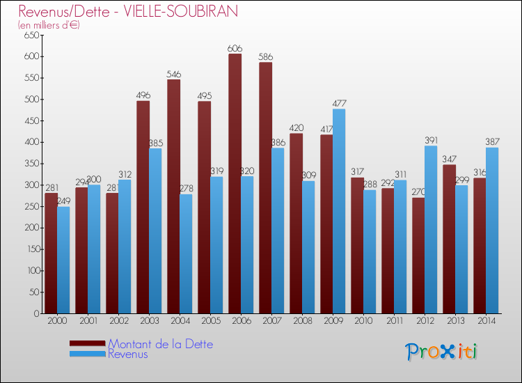 Evolution comparée de la dette et des revenus pour la commune de VIELLE-SOUBIRAN de 2000 à 2014 Comparaison de la dette et des revenus pour VIELLE-SOUBIRAN de 2000 à 2014