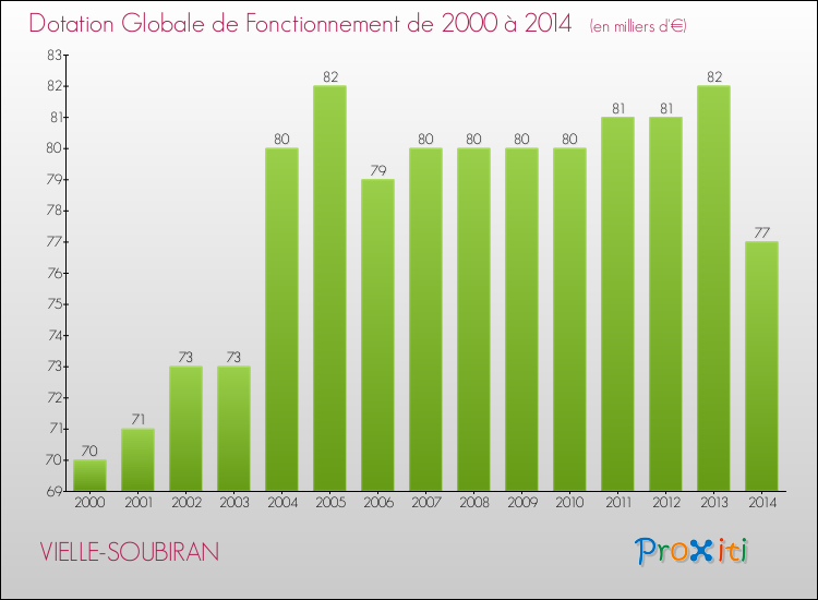 Evolution du montant de la Dotation Globale de Fonctionnement pour la commune de VIELLE-SOUBIRAN de 2000 à 2014 Evolution du montant de la Dotation Globale de Fonctionnement pour VIELLE-SOUBIRAN de 2000 à 2014