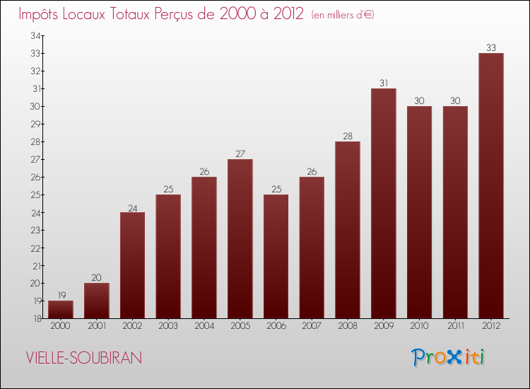 Evolution des Impôts Locaux pour la commune de VIELLE-SOUBIRAN de 2000 à 2012 Evolution des Impôts Locaux pour VIELLE-SOUBIRAN de 2000 à 2012