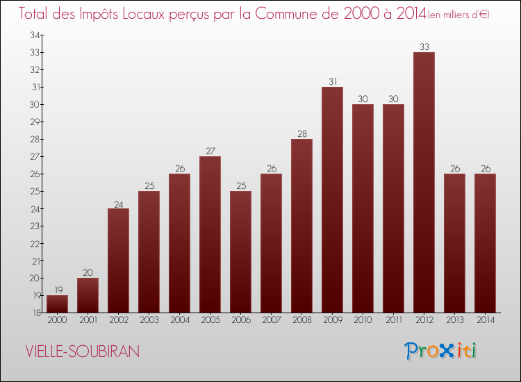 Evolution des Impôts Locaux pour la commune de VIELLE-SOUBIRAN de 2000 à 2014 Evolution des Impôts Locaux pour VIELLE-SOUBIRAN de 2000 à 2014