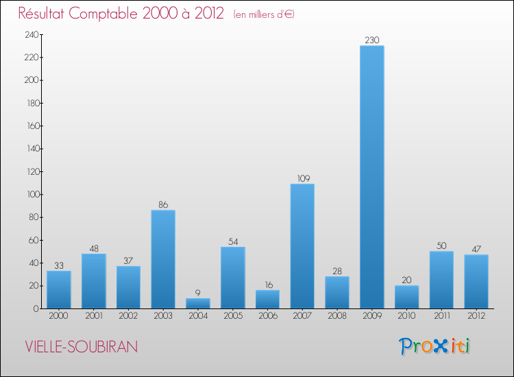 Evolution du résultat comptable pour la commune de VIELLE-SOUBIRAN de 2000 à 2012 Evolution du résultat comptable pour VIELLE-SOUBIRAN de 2000 à 2012