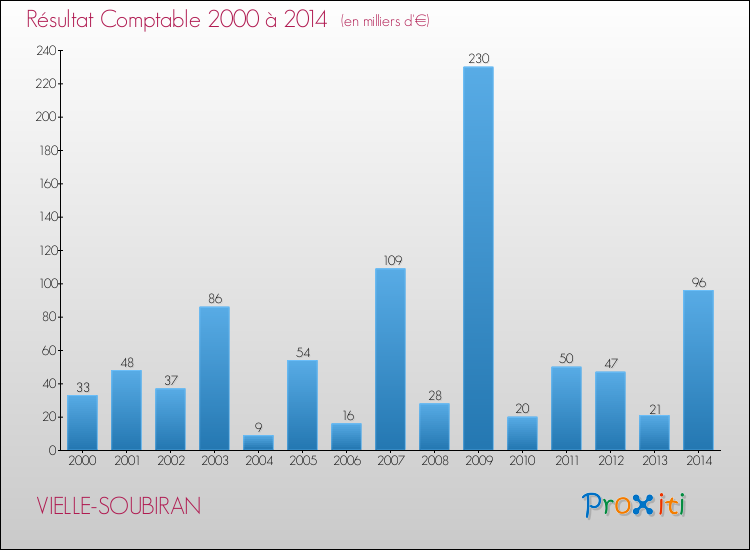Evolution du résultat comptable pour la commune de VIELLE-SOUBIRAN de 2000 à 2014 Evolution du résultat comptable pour VIELLE-SOUBIRAN de 2000 à 2014