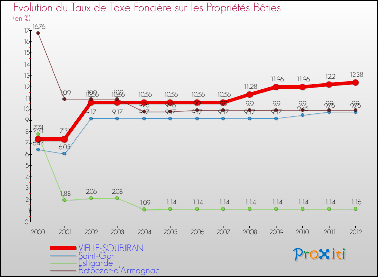 Evolution du taux de la taxe foncière sur le bati pour VIELLE-SOUBIRAN et les communes proches de 2000 à 2012 Comparaison des taux de taxe foncière sur le bati pour VIELLE-SOUBIRAN et les communes voisines de 2000 à 2012