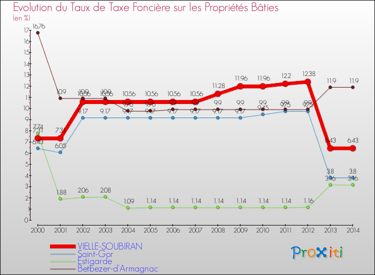 Evolution du taux de la taxe foncière sur le bati pour VIELLE-SOUBIRAN et les communes proches de 2000 à 2014 Comparaison des taux de taxe foncière sur le bati pour VIELLE-SOUBIRAN et les communes voisines de 2000 à 2014
