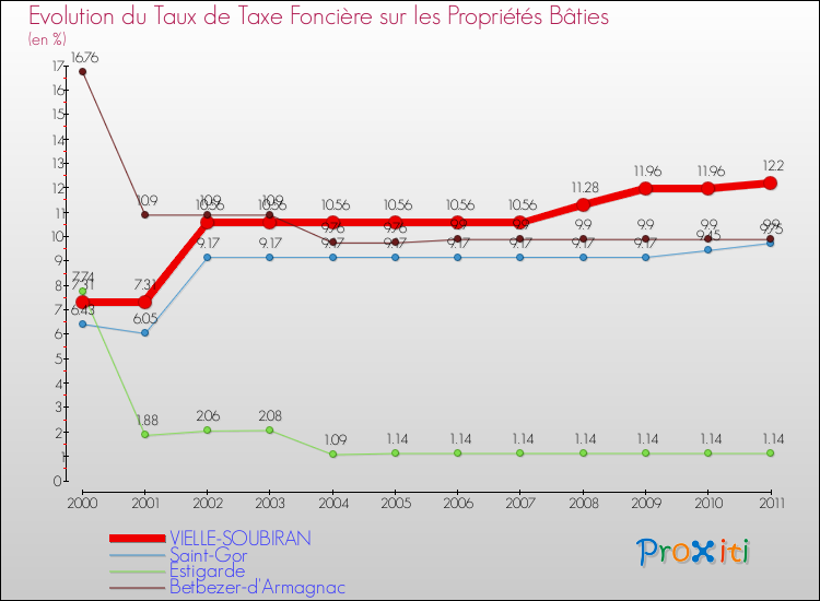 Evolution du taux de la taxe foncière sur le bati pour VIELLE-SOUBIRAN et les communes proches Comparaison des taux de taxe foncière sur le bati pour VIELLE-SOUBIRAN et les communes voisines