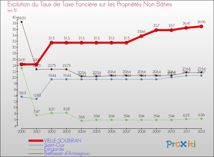Evolution du taux de la taxe foncière sur les immeubles et terrains non batis pour VIELLE-SOUBIRAN et les communes proches de 2000 à 2012 Comparaison des taux de la taxe foncière sur les immeubles et terrains non batis pour VIELLE-SOUBIRAN et les communes voisines de 2000 à 2012