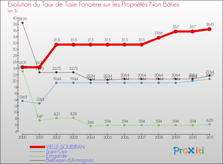 Evolution du taux de la taxe foncière sur les immeubles et terrains non batis pour VIELLE-SOUBIRAN et les communes proches Comparaison des taux de la taxe foncière sur les immeubles et terrains non batis pour VIELLE-SOUBIRAN et les communes voisines