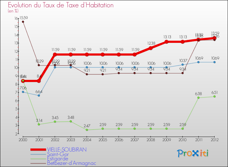 Evolution du taux de la taxe d'habitation pour VIELLE-SOUBIRAN et les communes proches Comparaison des taux de la taxe d'habitation pour VIELLE-SOUBIRAN et les communes voisines