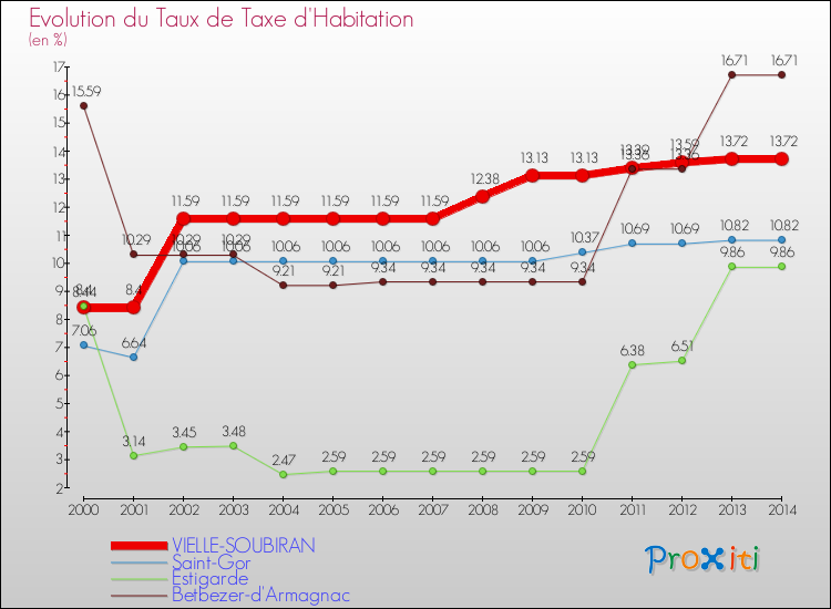 Evolution du taux de la taxe d'habitation pour VIELLE-SOUBIRAN et les communes proches de 2000 à 2014 Comparaison des taux de la taxe d'habitation pour VIELLE-SOUBIRAN et les communes voisines de 2000 à 2014