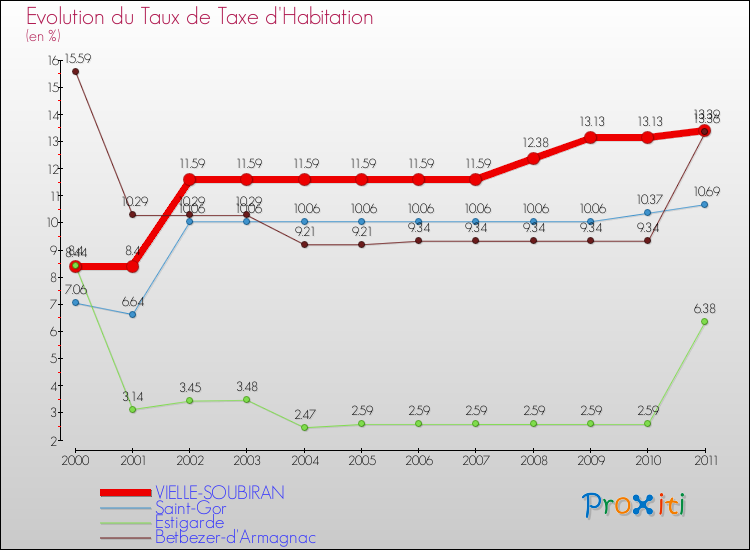 Evolution du taux de la taxe d'habitation pour VIELLE-SOUBIRAN et les communes proches Comparaison des taux de la taxe d'habitation pour VIELLE-SOUBIRAN et les communes voisines