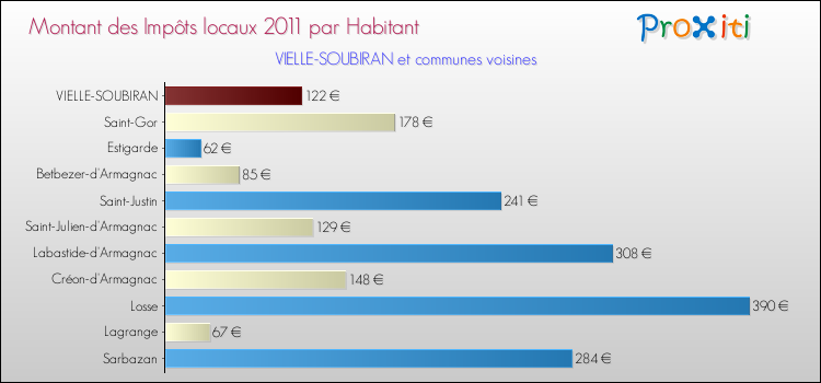 Montant des impôts locaux par Habitant pour VIELLE-SOUBIRAN et les communes proches Comparaison des impôts locaux par habitant pour VIELLE-SOUBIRAN et les communes voisines