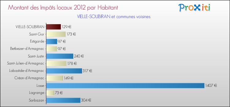 Montant des impôts locaux par Habitant pour VIELLE-SOUBIRAN et les communes proches Comparaison des impôts locaux par habitant pour VIELLE-SOUBIRAN et les communes voisines