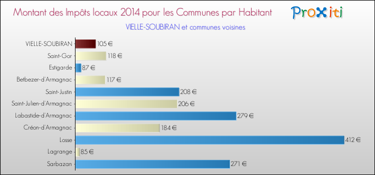 Montant des impôts locaux par Habitant pour VIELLE-SOUBIRAN et les communes proches en 2014 Comparaison des impôts locaux par habitant pour VIELLE-SOUBIRAN et les communes voisines en 2014