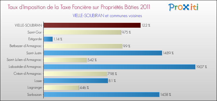 Taux d'imposition de la taxe foncière sur le bati 2011 pour VIELLE-SOUBIRAN et les communes proches Comparaison des taux d'imposition de la taxe foncière sur le bati 2011 pour VIELLE-SOUBIRAN et les communes voisines