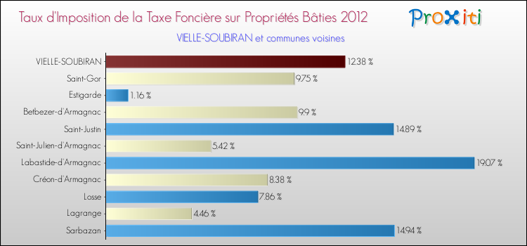 Taux d'imposition de la taxe foncière sur le bati 2012 pour VIELLE-SOUBIRAN et les communes proches Comparaison des taux d'imposition de la taxe foncière sur le bati 2012 pour VIELLE-SOUBIRAN et les communes voisines