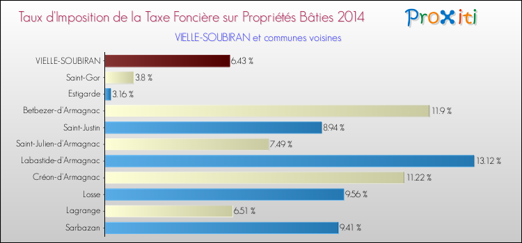 Taux d'imposition de la taxe foncière sur le bati 2014 pour VIELLE-SOUBIRAN et les communes proches Comparaison des taux d'imposition de la taxe foncière sur le bati 2014 pour VIELLE-SOUBIRAN et les communes voisines