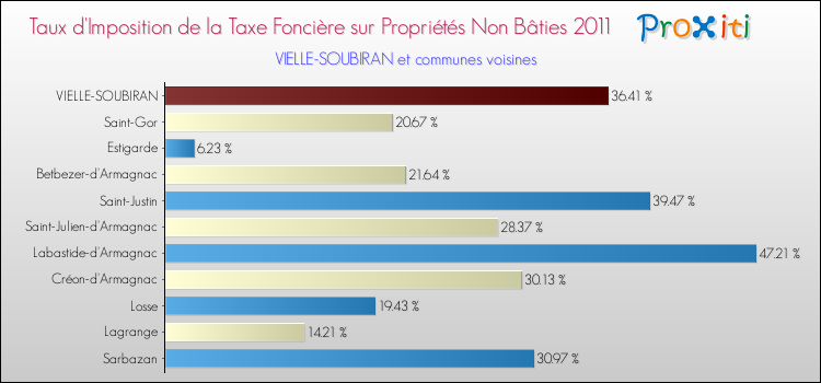 Taux d'imposition de la taxe foncière sur les immeubles et terrains non batis 2011 pour VIELLE-SOUBIRAN et les communes proches Comparaison des taux d'imposition de la taxe foncière sur les immeubles et terrains non batis 2011 pour VIELLE-SOUBIRAN et les communes voisines