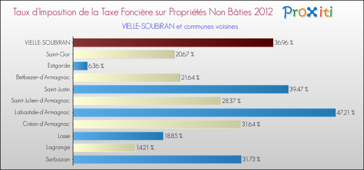 Taux d'imposition de la taxe foncière sur les immeubles et terrains non batis 2012 pour VIELLE-SOUBIRAN et les communes proches Comparaison des taux d'imposition de la taxe foncière sur les immeubles et terrains non batis 2012 pour VIELLE-SOUBIRAN et les communes voisines