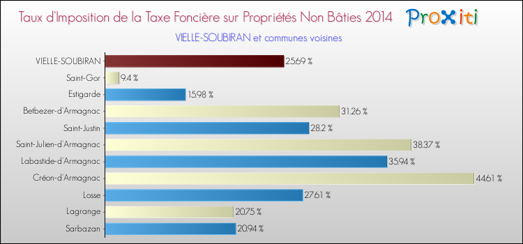 Taux d'imposition de la taxe foncière sur les immeubles et terrains non batis 2014 pour VIELLE-SOUBIRAN et les communes proches Comparaison des taux d'imposition de la taxe foncière sur les immeubles et terrains non batis 2014 pour VIELLE-SOUBIRAN et les communes voisines